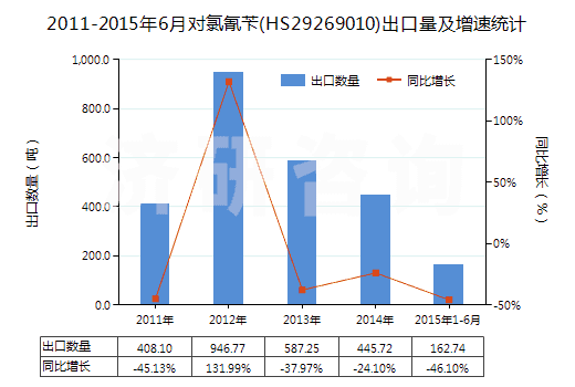 2011-2015年6月對(duì)氯氰芐(HS29269010)出口量及增速統(tǒng)計(jì) 2011-2015年6月對(duì)氯氰芐(HS29269010)出口量及增速統(tǒng)計(jì)